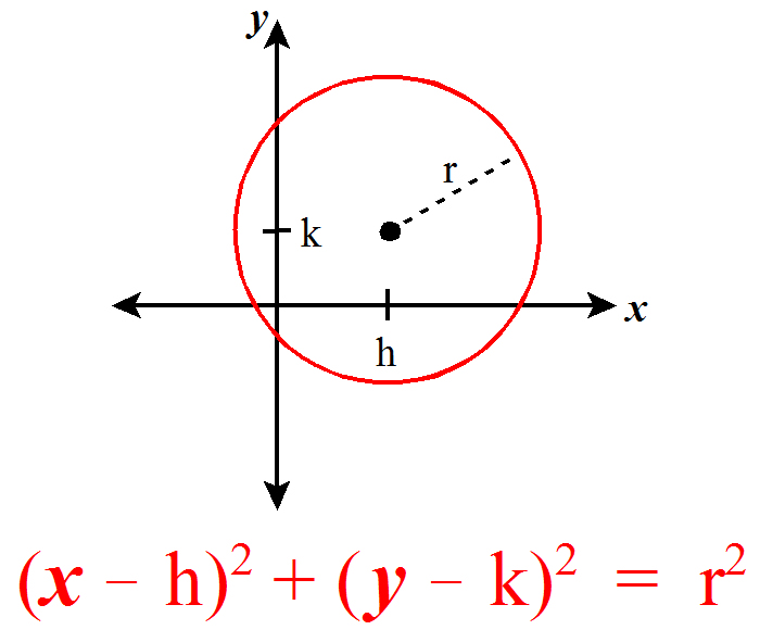 Equation of a Circle