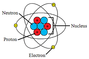 Atoms, The Periodic Table, Elements, Compounds, and Mixtures