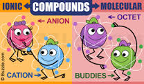 Midterm Review: Ionic Compounds