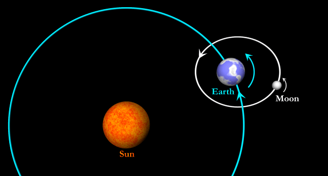 The Sun and the Moon 2.9A Flashcard