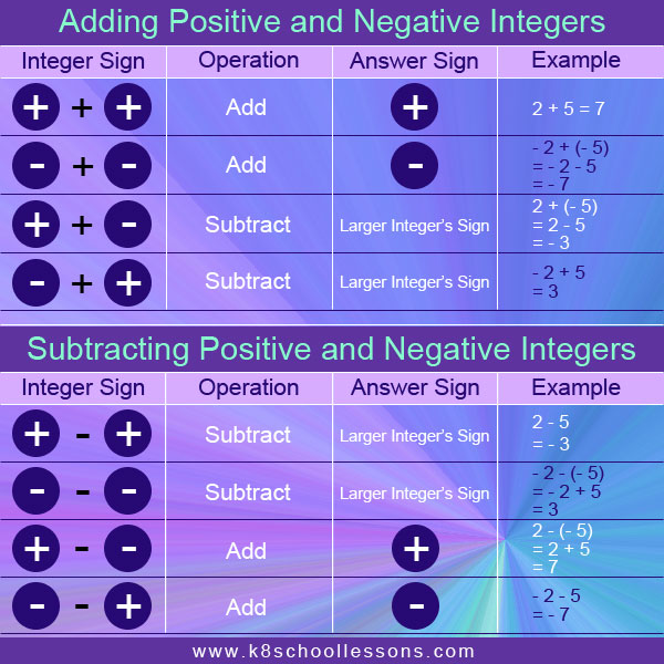 25- Subtracting Positive and Negative Integers s