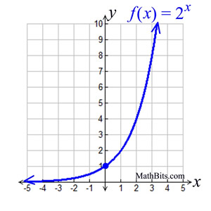 Solving Exponential Equations