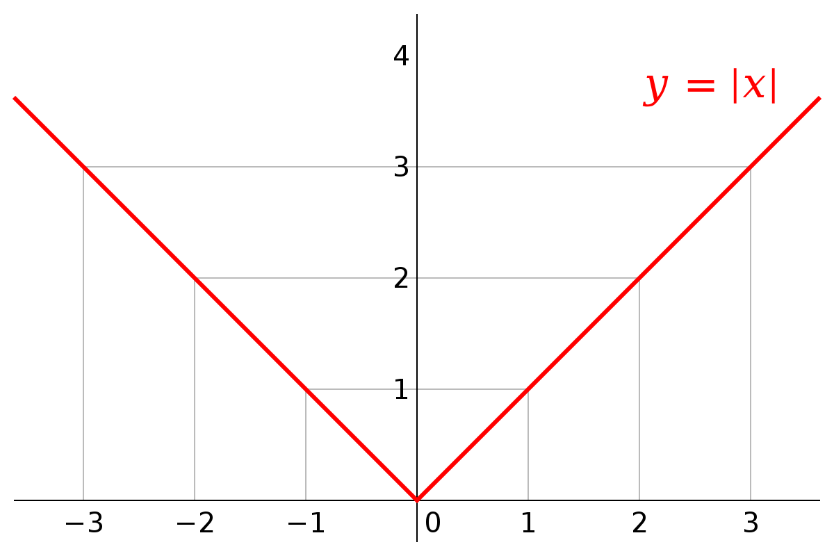 Understanding Absolute Value Functions 10th Grade Flashcard | Quizizz