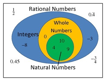 Operations with Rational Numbers