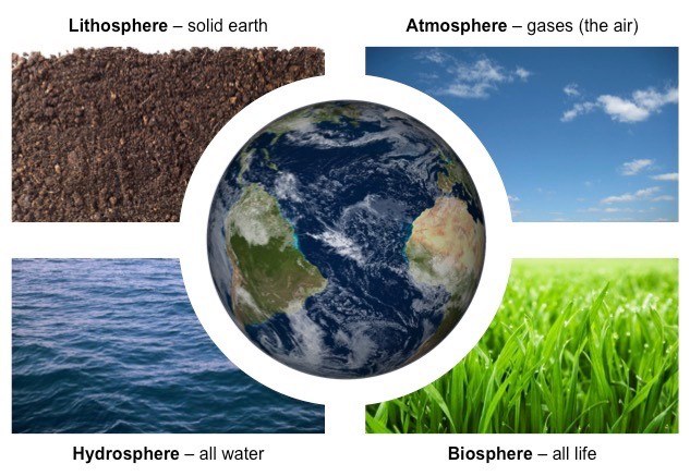 Unit 4: Earth Spheres Review 