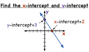 Meaning of Slope, y-intercept, and x-intercept