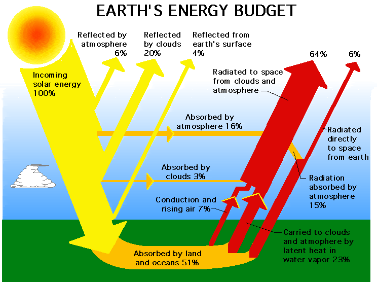 Unit 4 ReviewEarth's Heat and Greenhouse Effect Flashcard