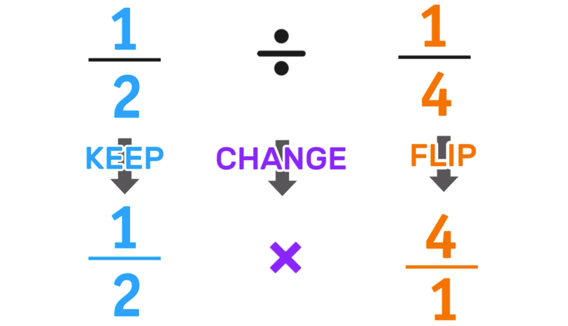 Division of Fractions