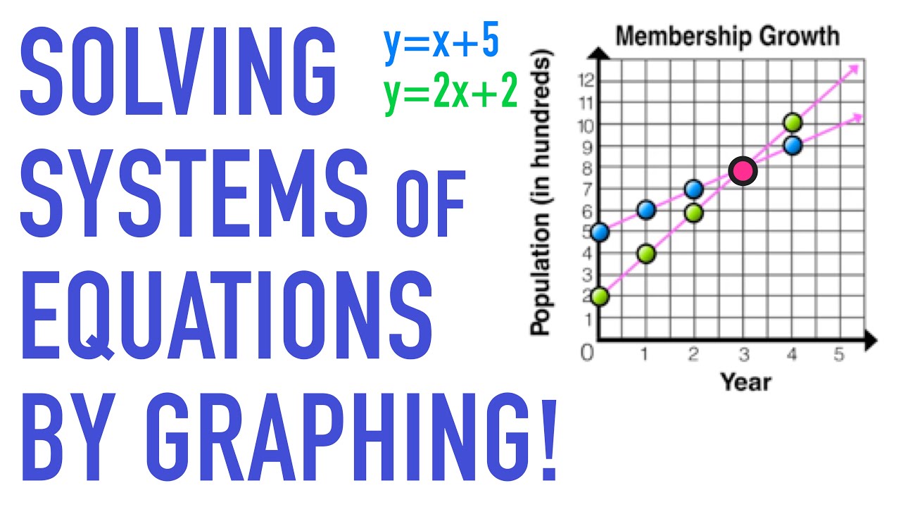 Graphing Systems of Equations
