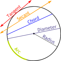 Parts of a Circle