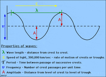 Light & Waves Flashcard 24-25