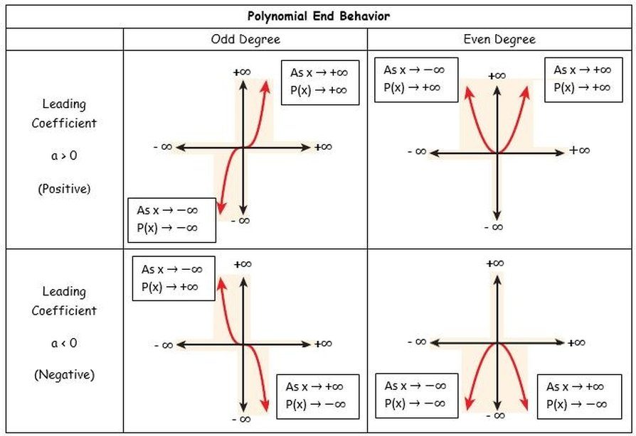 4-2 Graphing Polynomials
