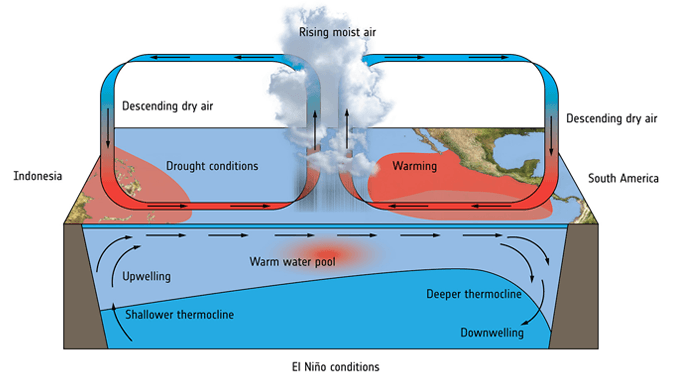 El Nino and La Nina Concepts