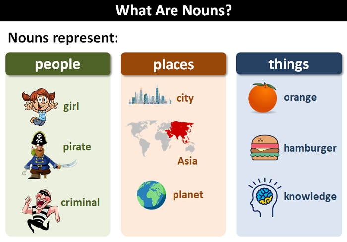 Identifying People, Places, and Things