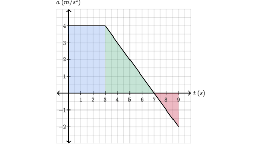 One Dimensional Kinematics Unit Test