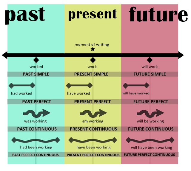Verb Tenses and Forms Practice