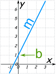 Understanding Linear Relationships and Predictions