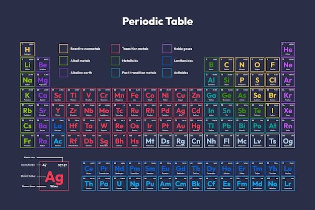 Periodic Table Trends