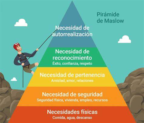 Quiz on Maslow's Hierarchy of Needs Quiz