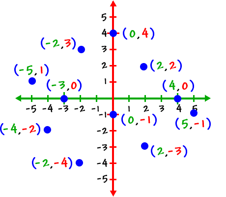 Plotting points- positive and negative numbers