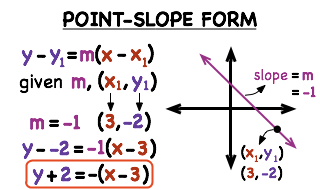 Point-Slope Form Review