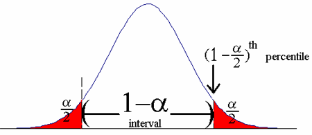 Confidence Intervals Flashcard